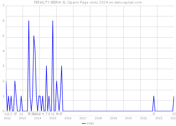 PENALTY IBERIA SL (Spain) Page visits 2024 