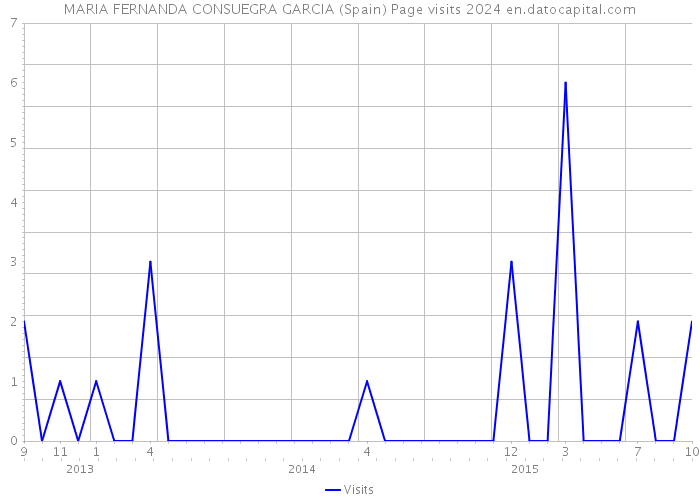 MARIA FERNANDA CONSUEGRA GARCIA (Spain) Page visits 2024 