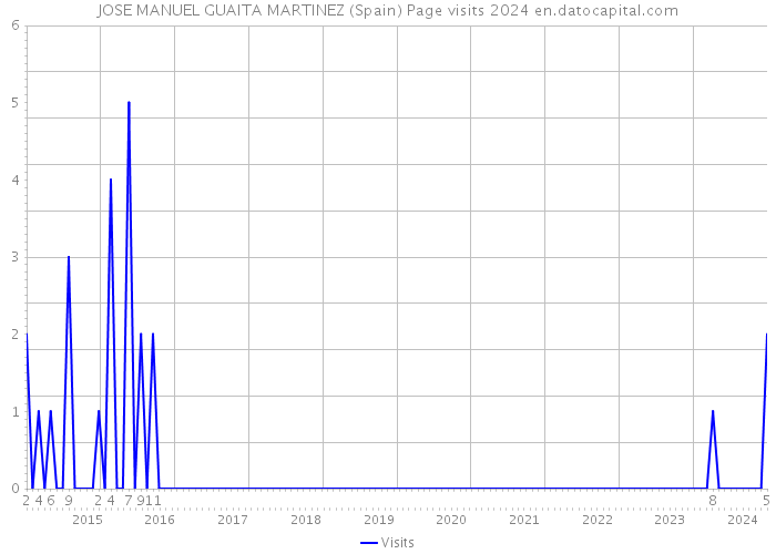 JOSE MANUEL GUAITA MARTINEZ (Spain) Page visits 2024 