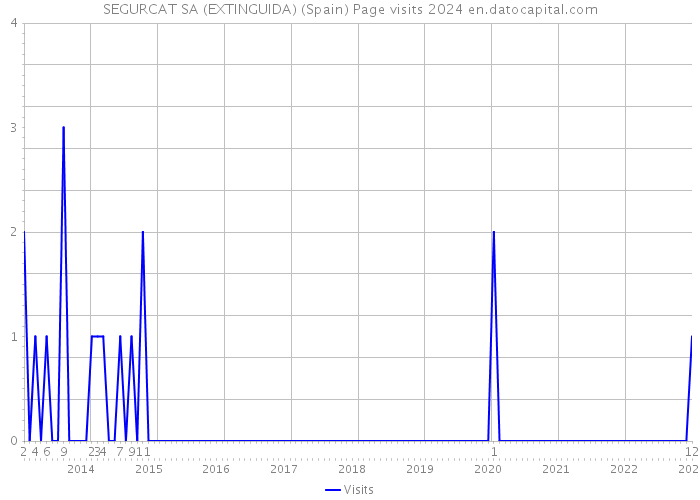 SEGURCAT SA (EXTINGUIDA) (Spain) Page visits 2024 