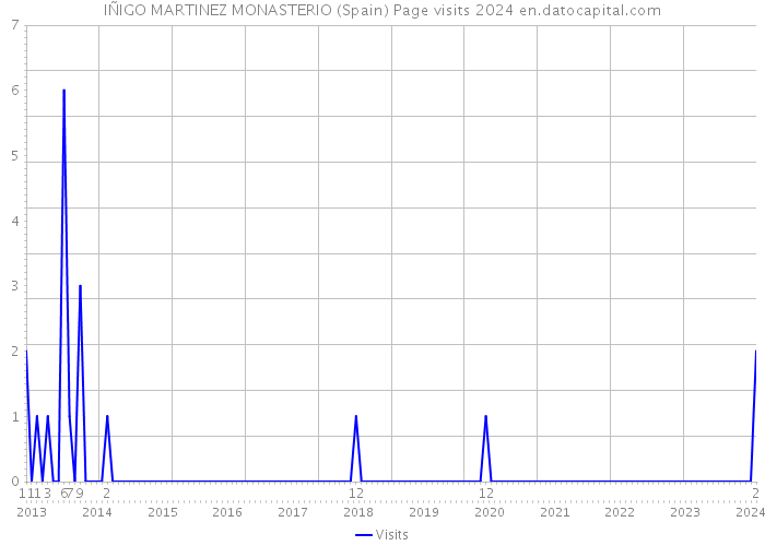 IÑIGO MARTINEZ MONASTERIO (Spain) Page visits 2024 