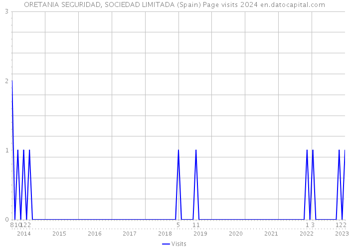 ORETANIA SEGURIDAD, SOCIEDAD LIMITADA (Spain) Page visits 2024 