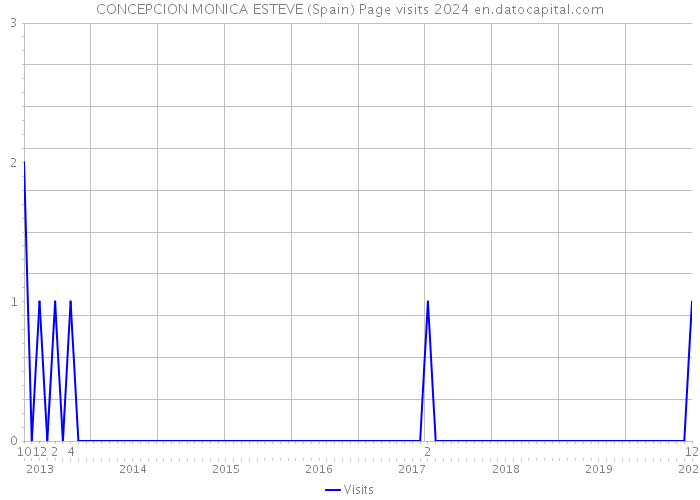 CONCEPCION MONICA ESTEVE (Spain) Page visits 2024 