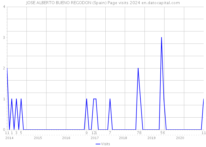 JOSE ALBERTO BUENO REGODON (Spain) Page visits 2024 