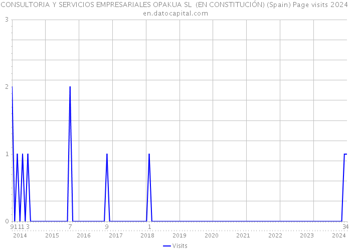 CONSULTORIA Y SERVICIOS EMPRESARIALES OPAKUA SL (EN CONSTITUCIÓN) (Spain) Page visits 2024 