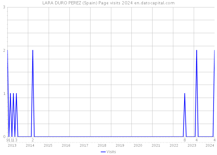 LARA DURO PEREZ (Spain) Page visits 2024 