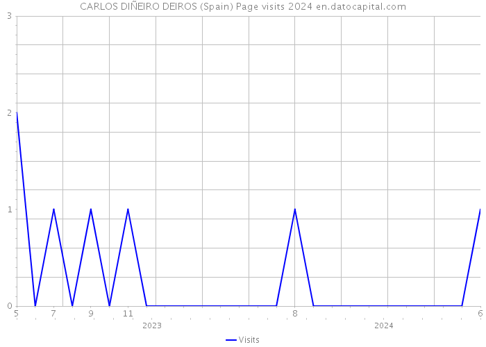 CARLOS DIÑEIRO DEIROS (Spain) Page visits 2024 