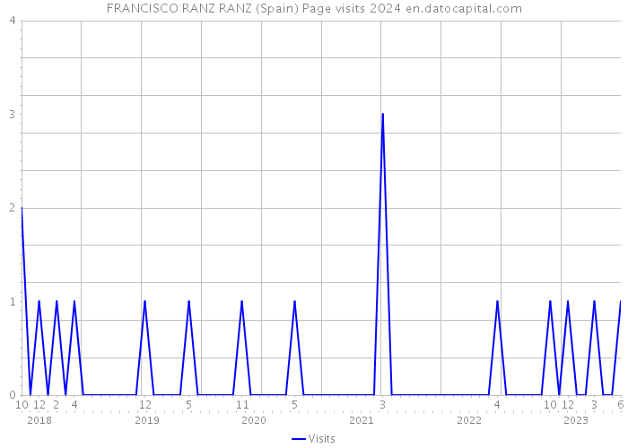 FRANCISCO RANZ RANZ (Spain) Page visits 2024 