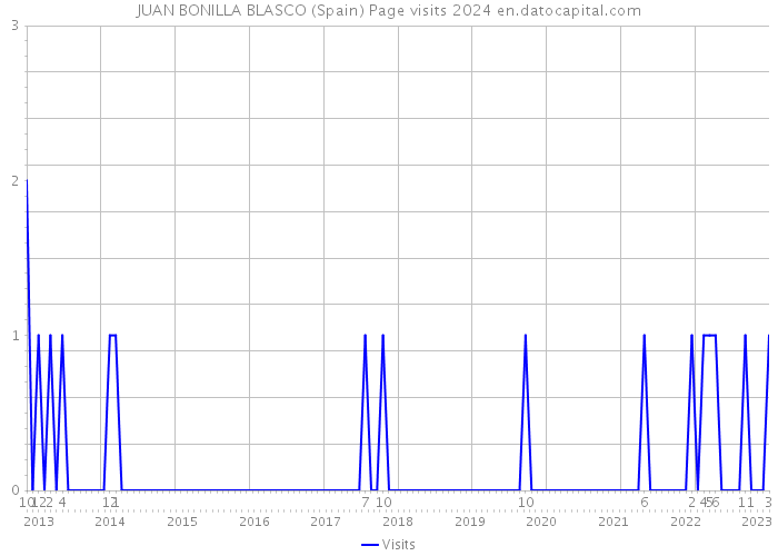 JUAN BONILLA BLASCO (Spain) Page visits 2024 