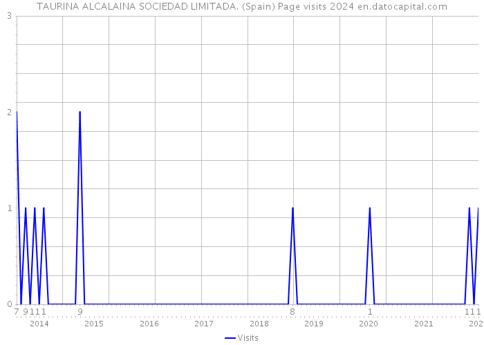 TAURINA ALCALAINA SOCIEDAD LIMITADA. (Spain) Page visits 2024 