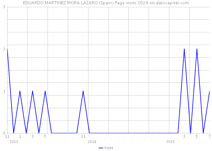 EDUARDO MARTINEZ MORA LAZARO (Spain) Page visits 2024 