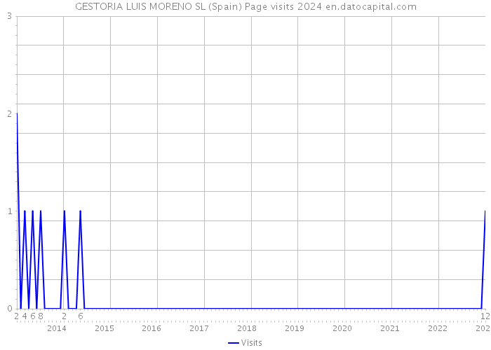 GESTORIA LUIS MORENO SL (Spain) Page visits 2024 