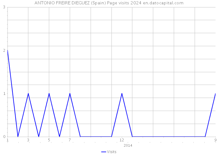 ANTONIO FREIRE DIEGUEZ (Spain) Page visits 2024 