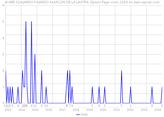 JAVIER GUAJARDO FAJARDO ALARCON DE LA LASTRA (Spain) Page visits 2024 