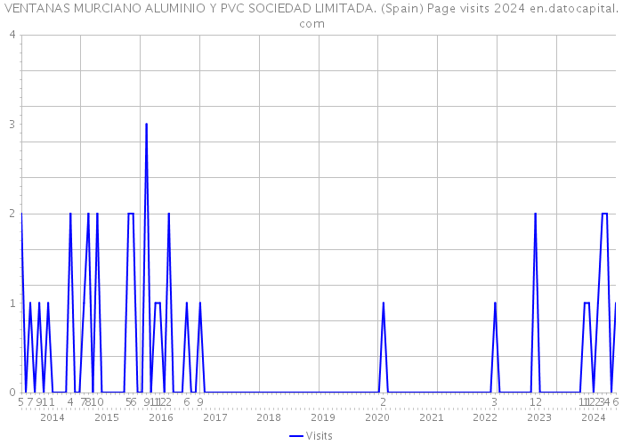 VENTANAS MURCIANO ALUMINIO Y PVC SOCIEDAD LIMITADA. (Spain) Page visits 2024 