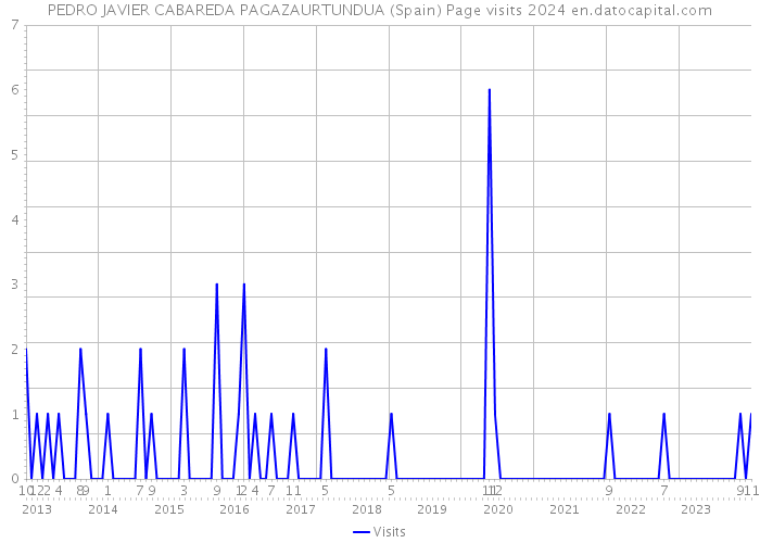 PEDRO JAVIER CABAREDA PAGAZAURTUNDUA (Spain) Page visits 2024 