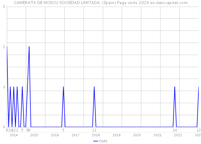 CAMERATA DE MOSCU SOCIEDAD LIMITADA. (Spain) Page visits 2024 
