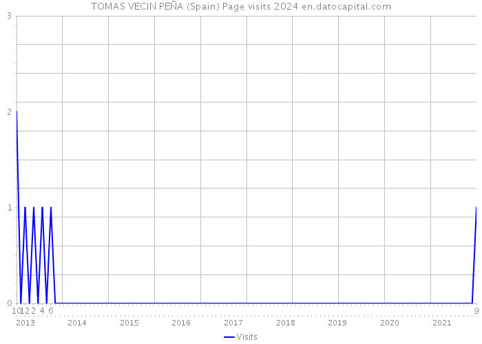 TOMAS VECIN PEÑA (Spain) Page visits 2024 