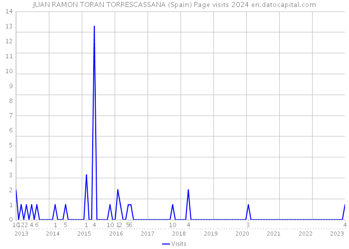 JUAN RAMON TORAN TORRESCASSANA (Spain) Page visits 2024 