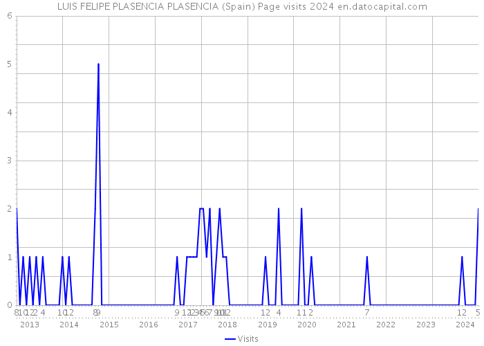 LUIS FELIPE PLASENCIA PLASENCIA (Spain) Page visits 2024 