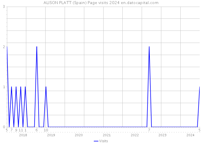 ALISON PLATT (Spain) Page visits 2024 