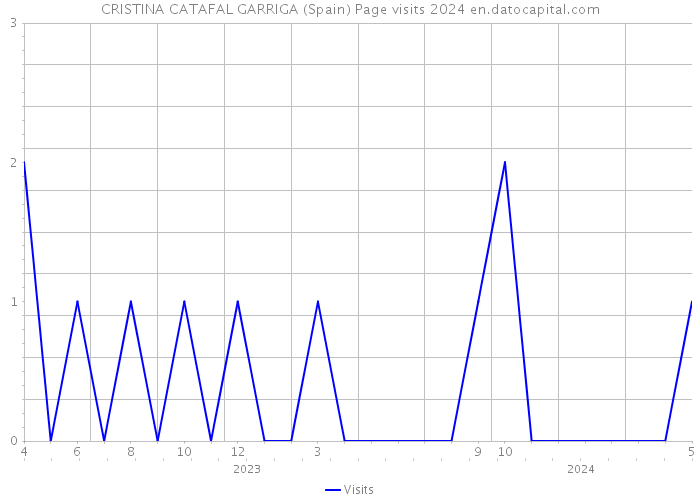 CRISTINA CATAFAL GARRIGA (Spain) Page visits 2024 