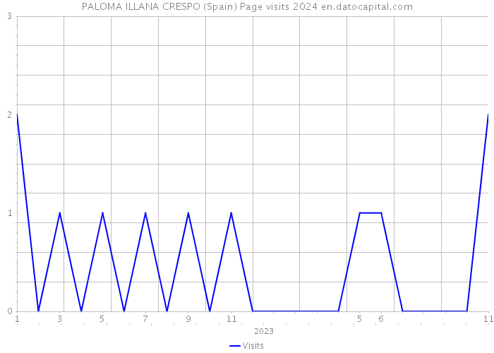 PALOMA ILLANA CRESPO (Spain) Page visits 2024 