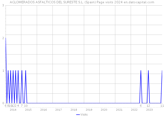AGLOMERADOS ASFALTICOS DEL SURESTE S.L. (Spain) Page visits 2024 