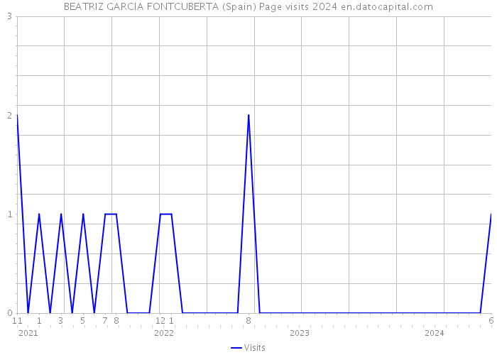BEATRIZ GARCIA FONTCUBERTA (Spain) Page visits 2024 