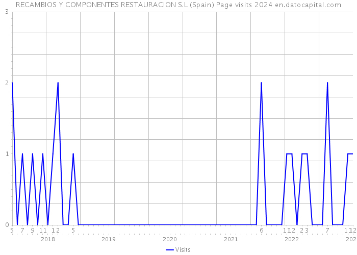 RECAMBIOS Y COMPONENTES RESTAURACION S.L (Spain) Page visits 2024 