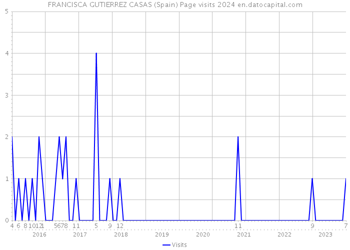 FRANCISCA GUTIERREZ CASAS (Spain) Page visits 2024 