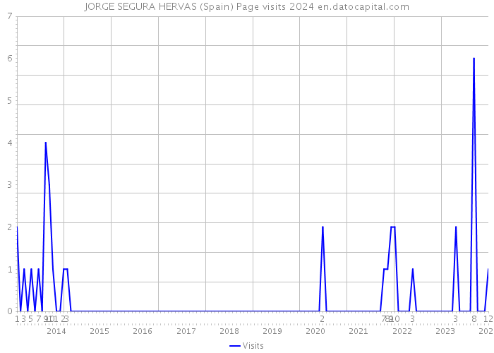 JORGE SEGURA HERVAS (Spain) Page visits 2024 