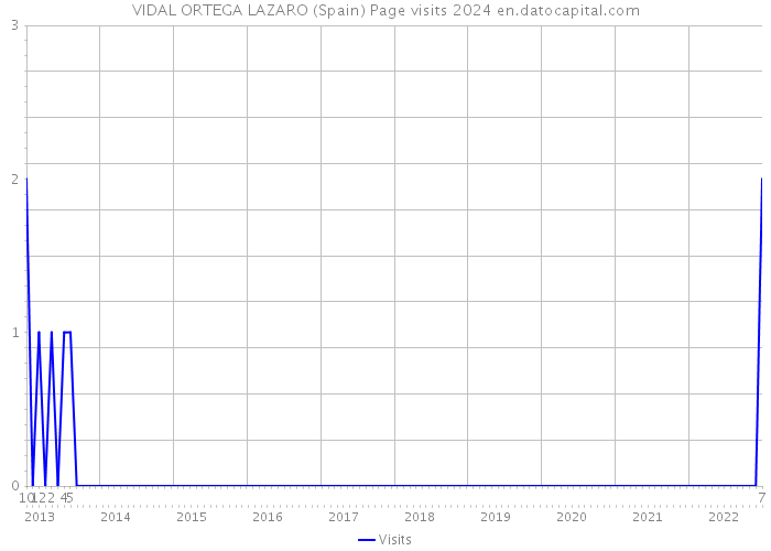 VIDAL ORTEGA LAZARO (Spain) Page visits 2024 