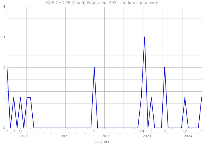 CAR CAR CB (Spain) Page visits 2024 