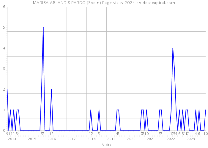 MARISA ARLANDIS PARDO (Spain) Page visits 2024 