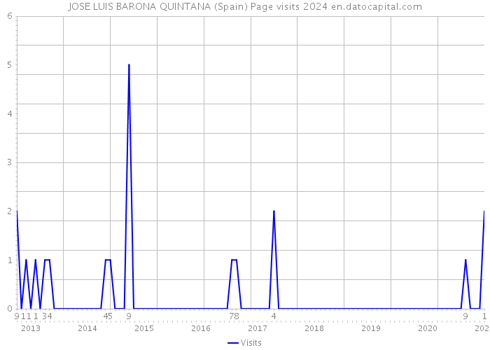 JOSE LUIS BARONA QUINTANA (Spain) Page visits 2024 