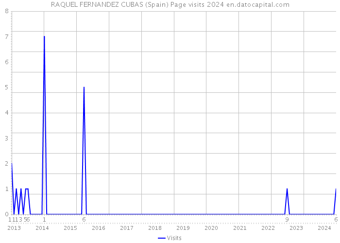 RAQUEL FERNANDEZ CUBAS (Spain) Page visits 2024 