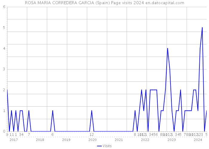 ROSA MARIA CORREDERA GARCIA (Spain) Page visits 2024 