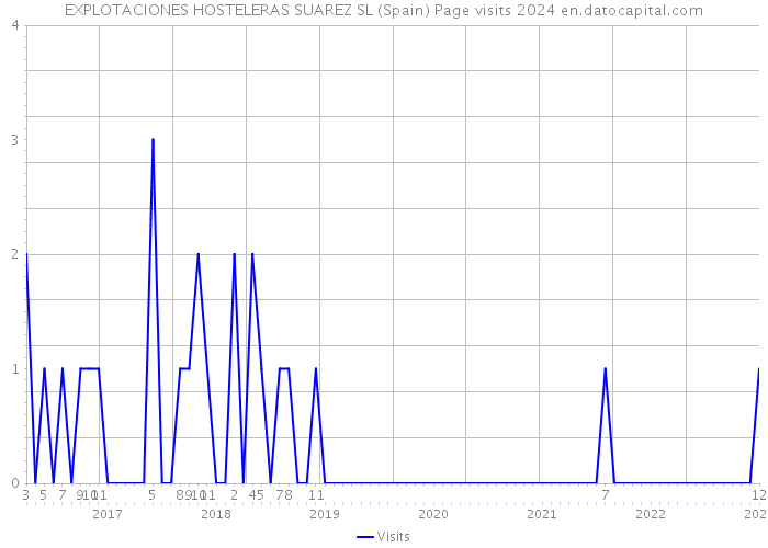 EXPLOTACIONES HOSTELERAS SUAREZ SL (Spain) Page visits 2024 