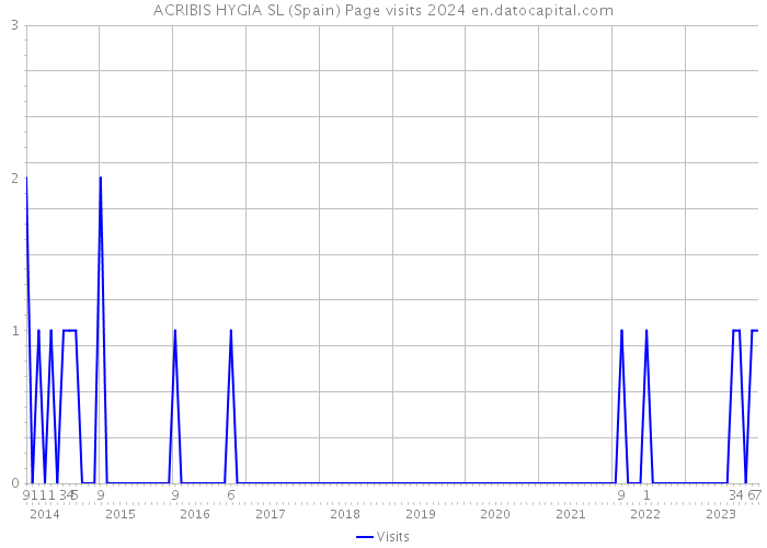 ACRIBIS HYGIA SL (Spain) Page visits 2024 