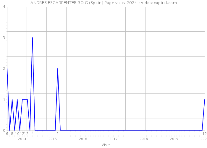 ANDRES ESCARPENTER ROIG (Spain) Page visits 2024 