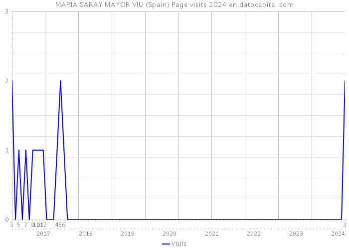 MARIA SARAY MAYOR VIU (Spain) Page visits 2024 