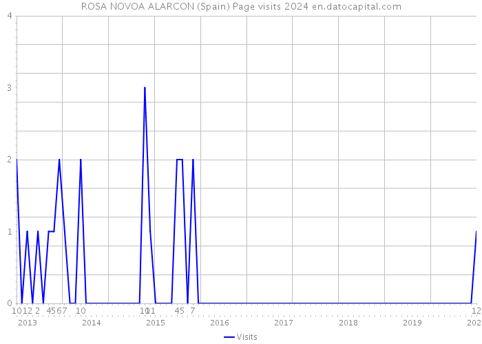 ROSA NOVOA ALARCON (Spain) Page visits 2024 