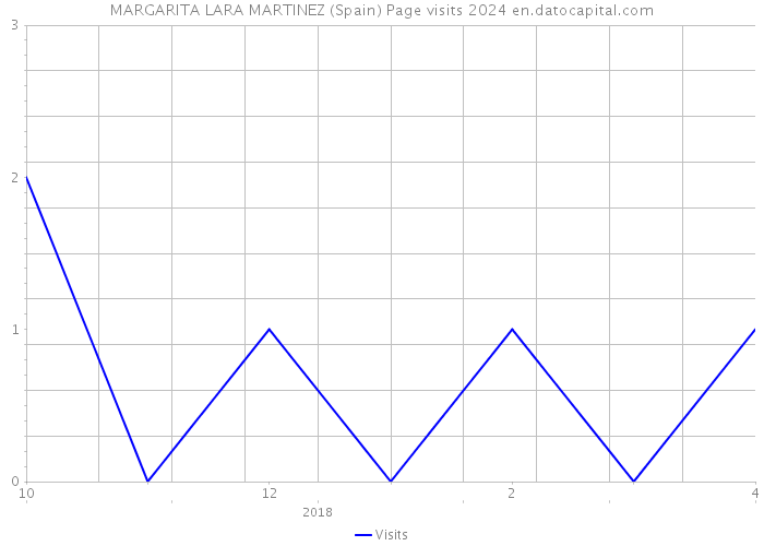 MARGARITA LARA MARTINEZ (Spain) Page visits 2024 