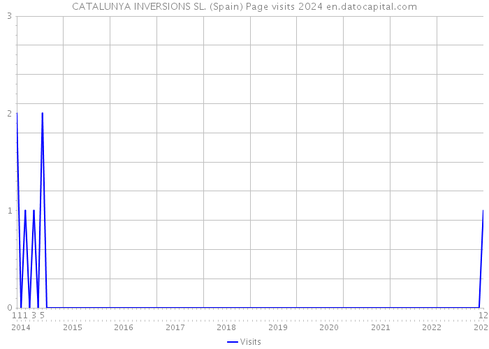CATALUNYA INVERSIONS SL. (Spain) Page visits 2024 