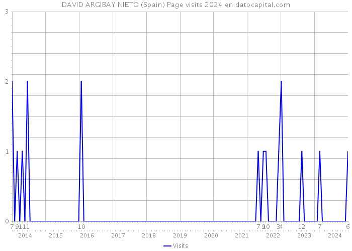 DAVID ARGIBAY NIETO (Spain) Page visits 2024 