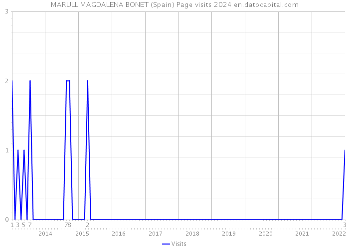 MARULL MAGDALENA BONET (Spain) Page visits 2024 