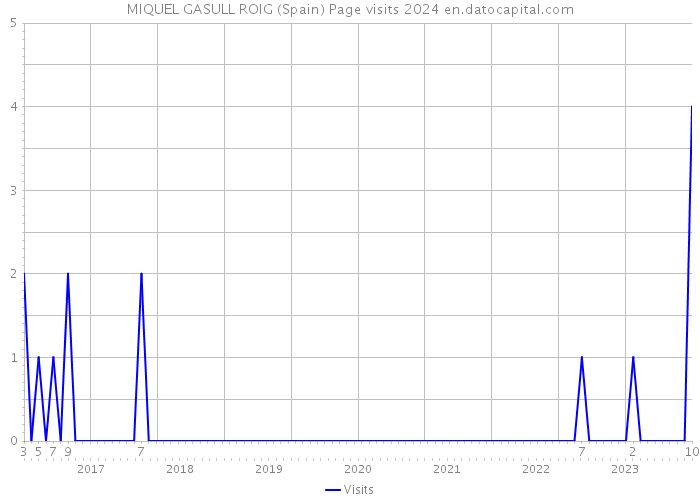 MIQUEL GASULL ROIG (Spain) Page visits 2024 