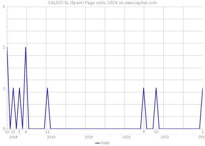 CALIGO SL (Spain) Page visits 2024 