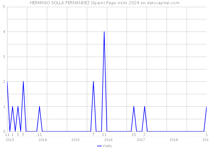 HERMINIO SOLLA FERNANDEZ (Spain) Page visits 2024 